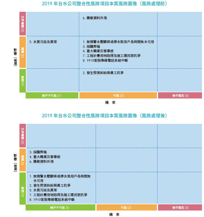 台灣自來水公司2019年整合性風險項目本質風險圖像