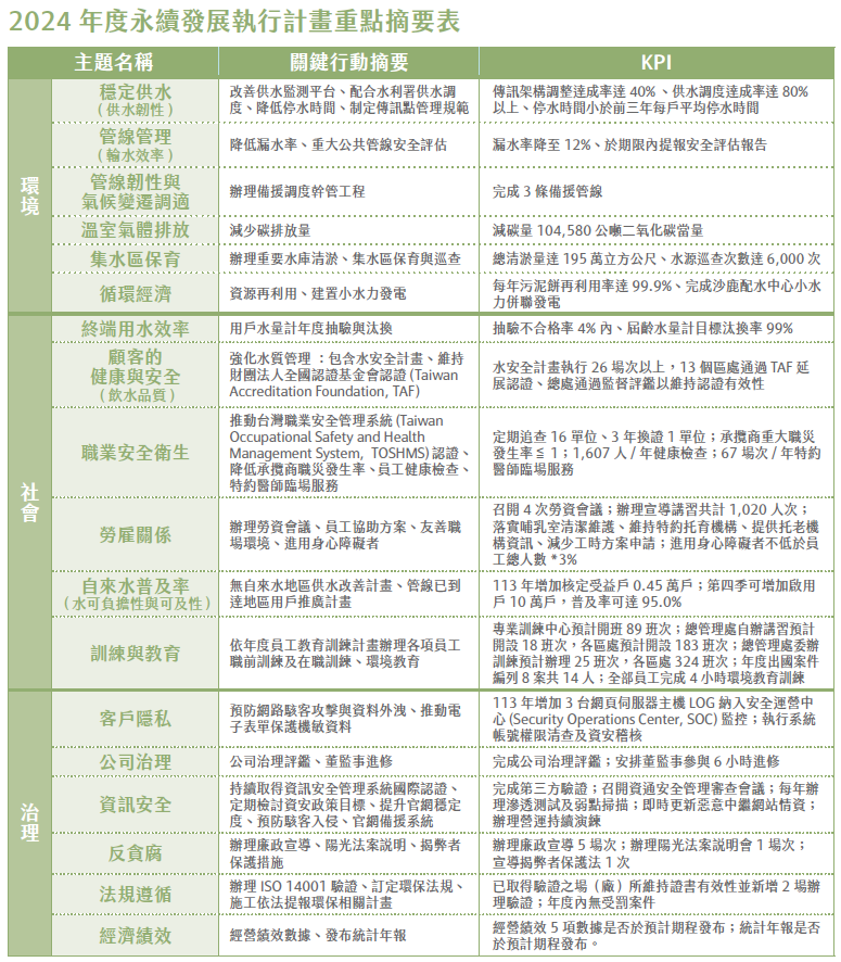 2024年永續發展執行計畫重點摘要