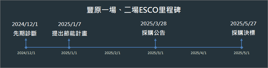 豐原一、二場ESCO里程碑