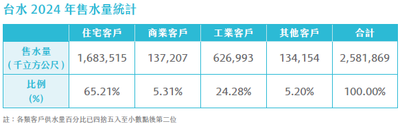 2024售水量統計.png