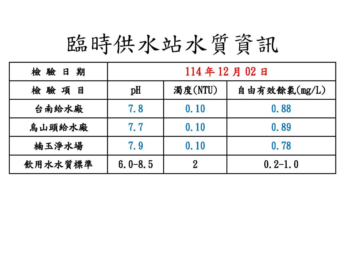 六區供水站水質資訊(1141202).jpg