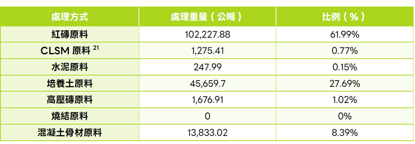 4_7 2025 年污泥餅回收再利用處理比例.png