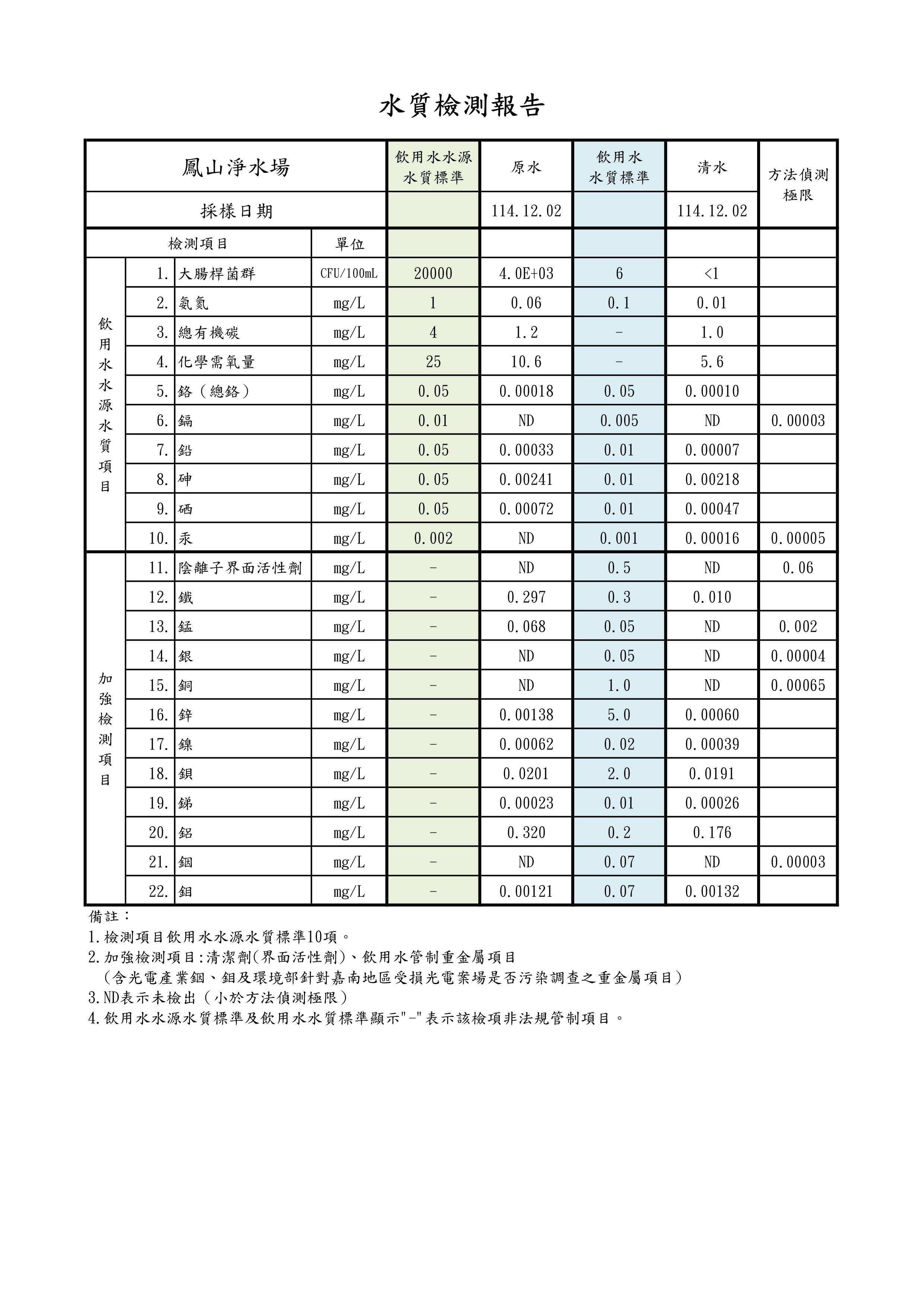 鳳山淨水場114年12月02日加強檢測結果數據