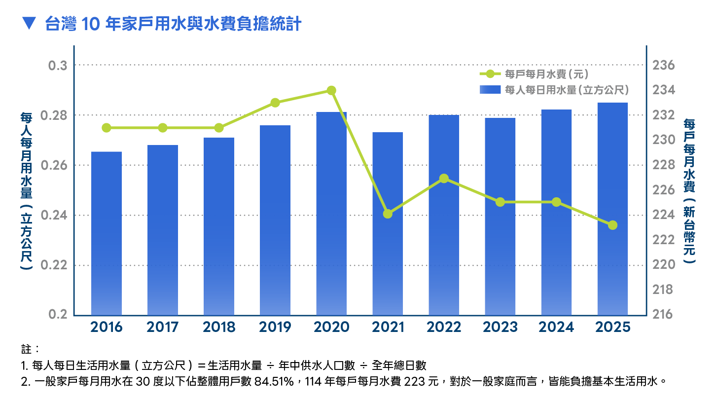 2_10台灣10年家戶用水與水費負擔統計.png