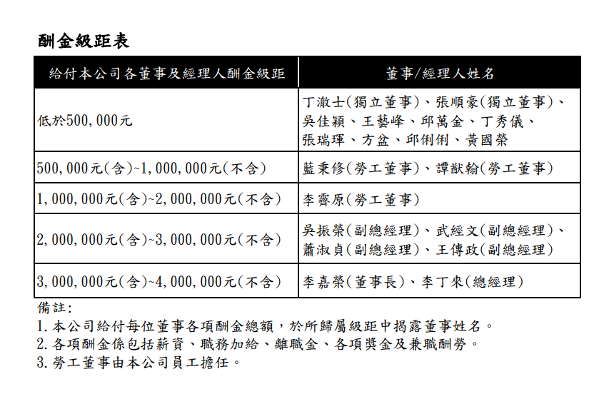 董事及經理人酬金級距表.png