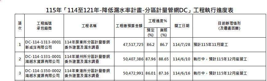 115年「114至121年-降低漏水率計畫-分區計量管網DC」工程執行進度表.jpg