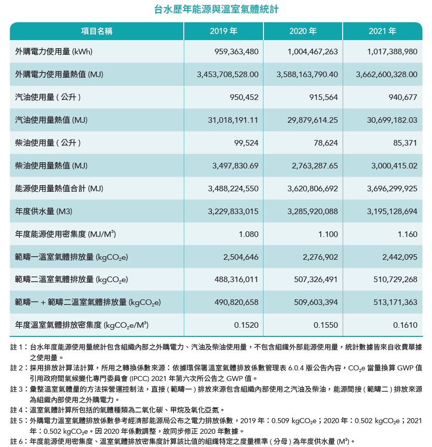 溫室氣體統計.png