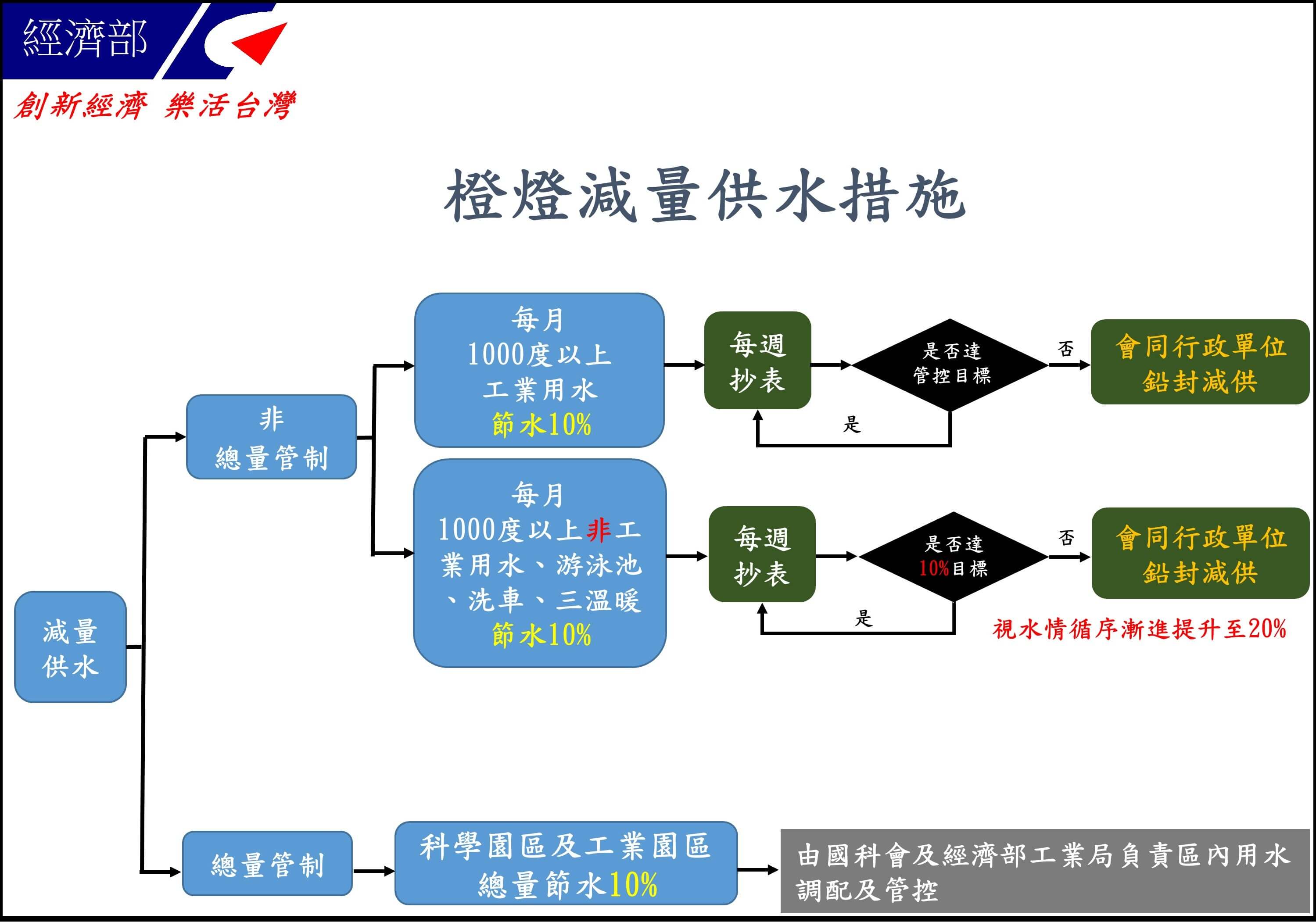 橙燈減量供水措施