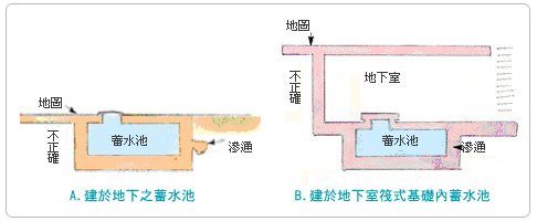 不正確蓄水池示意圖.jpg