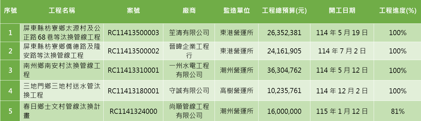 本處管線汰換工程進度(截至115年5月4日).png