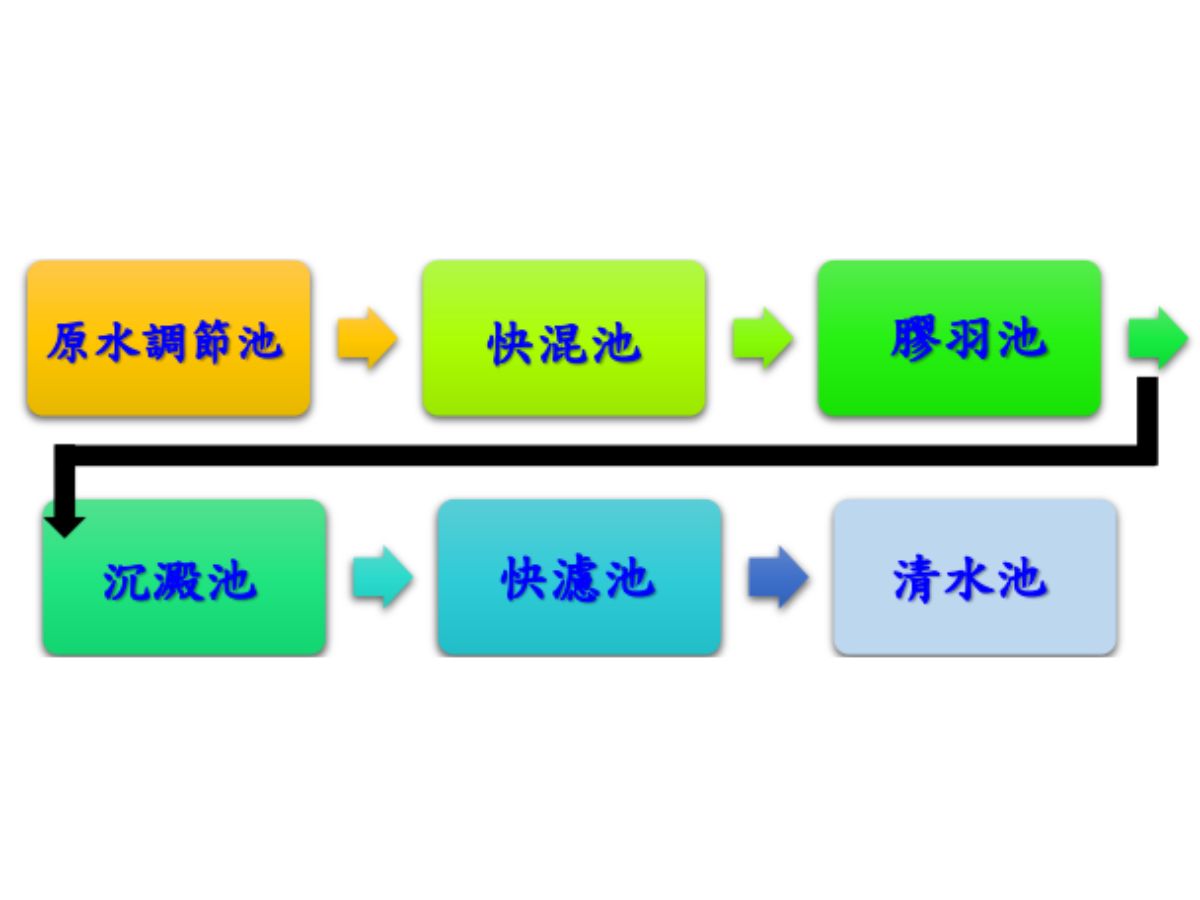 自來水的生產過程.png