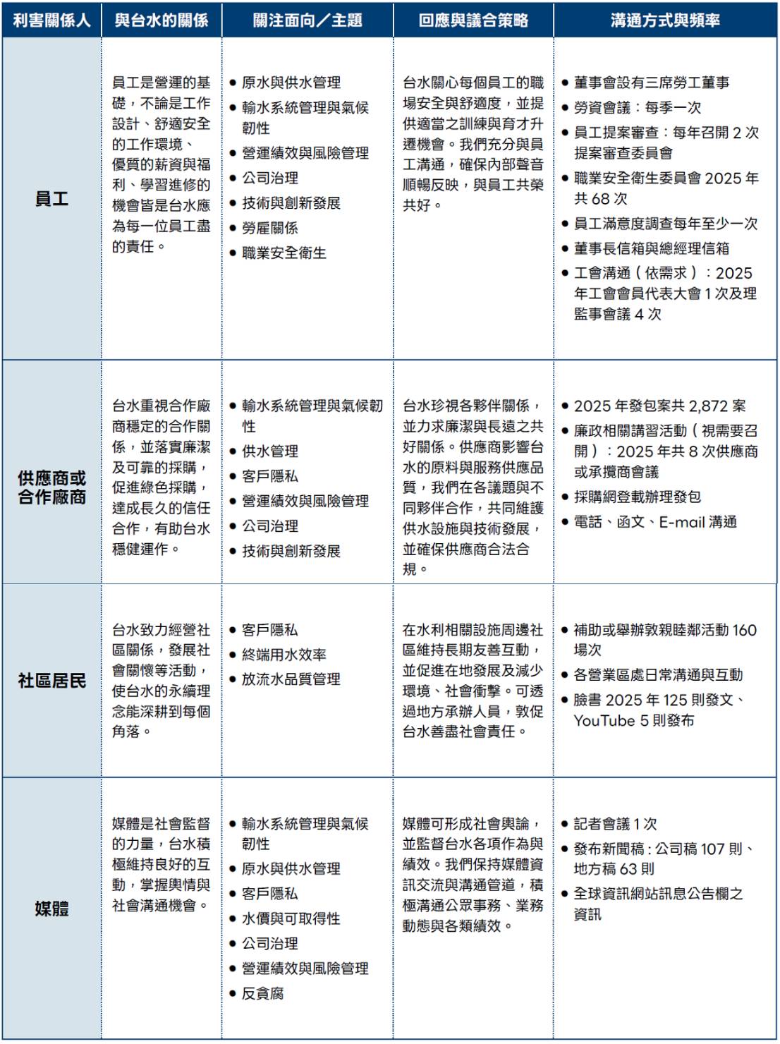 台水利害關係人溝通策略與實績表-2.jpg