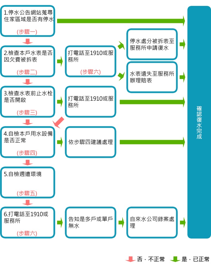 無自來水簡易自檢步驟