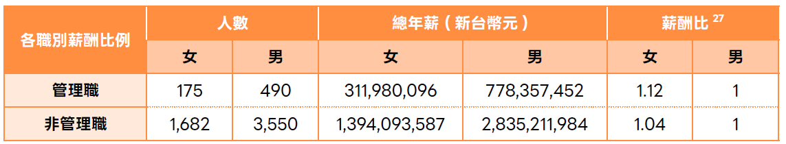 台水 2025年職別性別薪酬比.png
