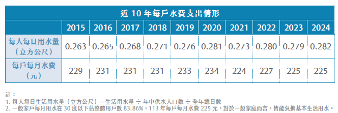 近十年每戶水費支出統計