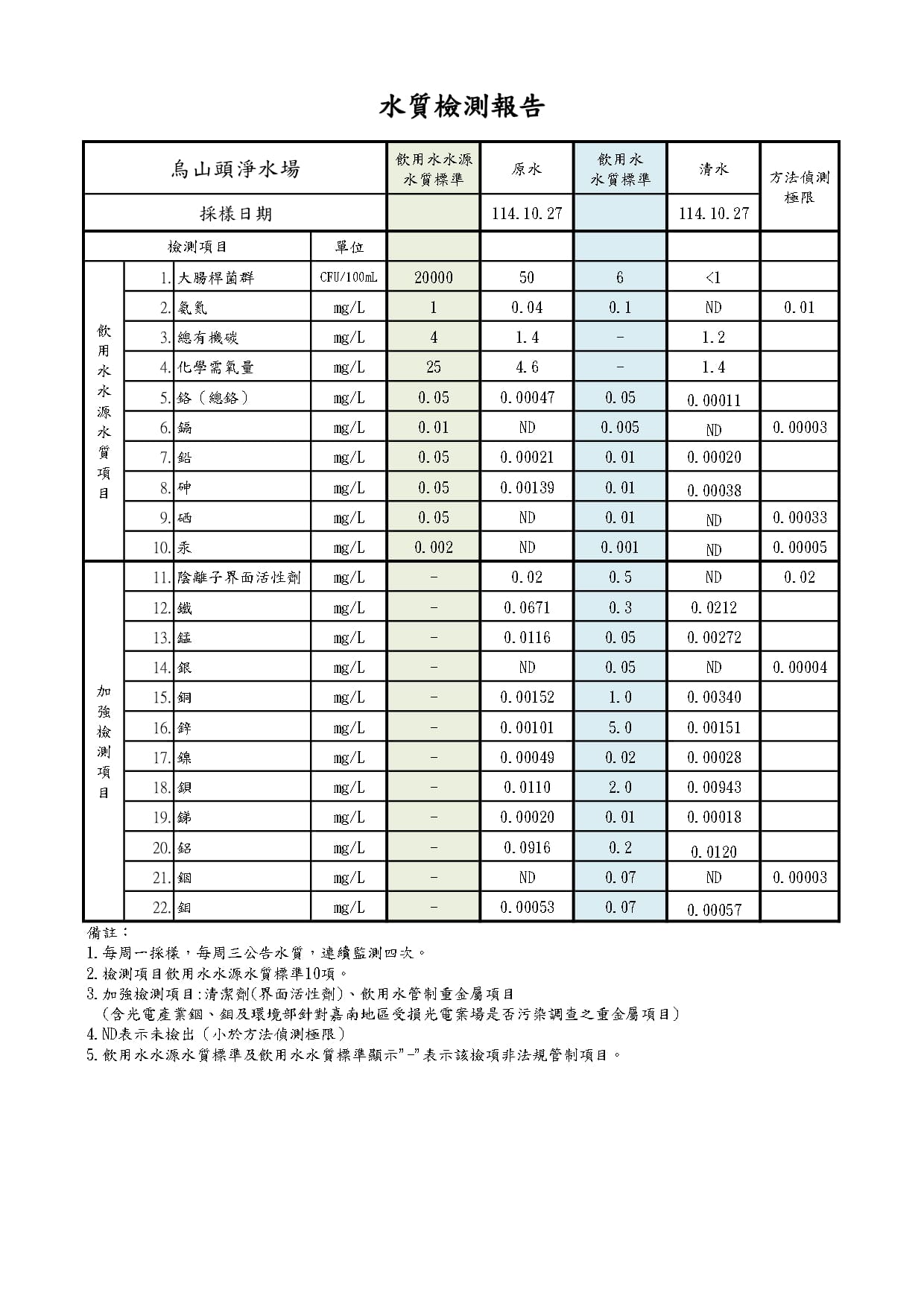 烏山頭淨水場114年10月27日加強檢測結果數據