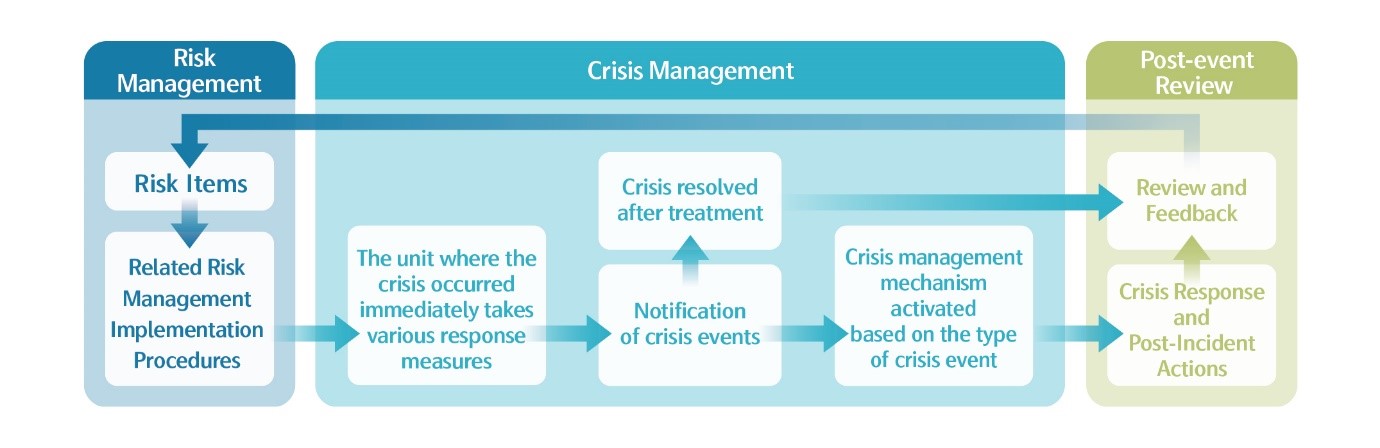 TWC Risk Management and Crisis Handling Operational Princilles Flowchart