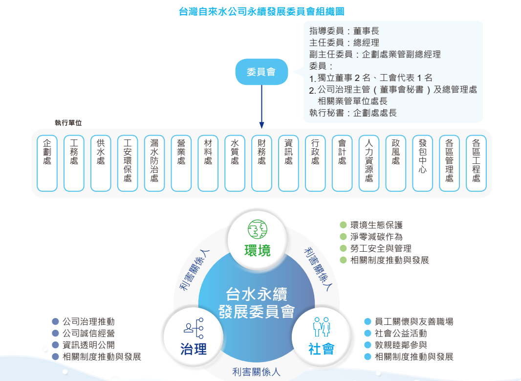 永續發展委員會組織圖