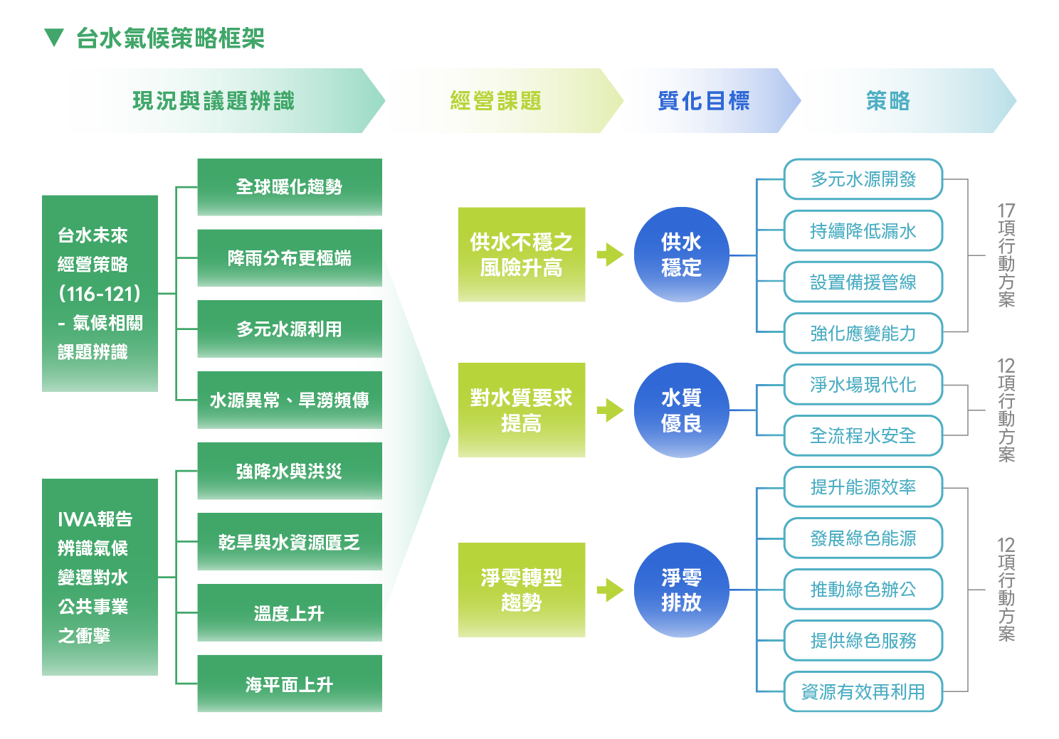 3_9台水氣候策略框架.png