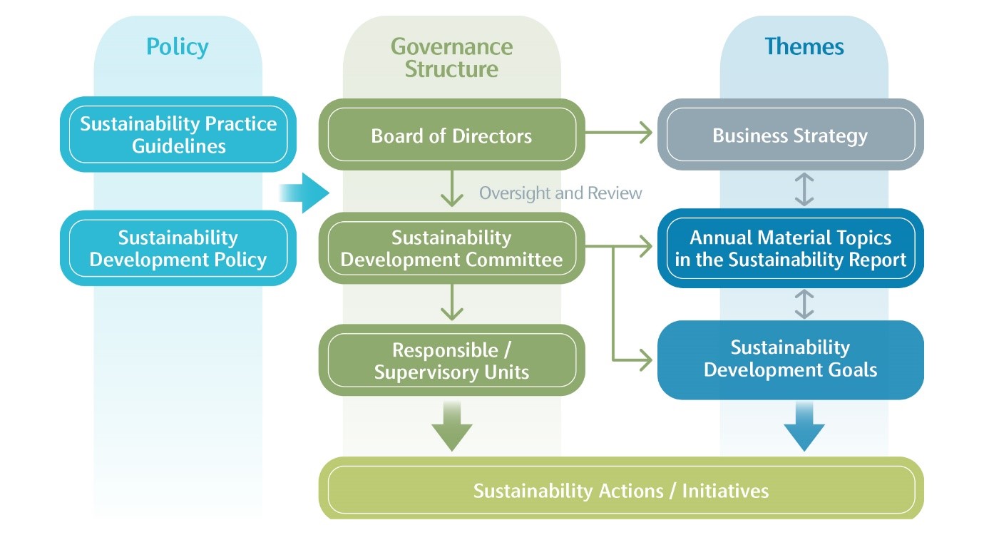 TWC Sustainability Governance Structure