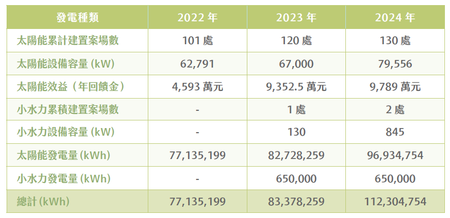 近年再生能源發展績效