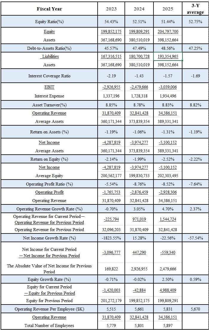 Financial Ratios(2023~2025)︰                                                                       (thousand dollars)