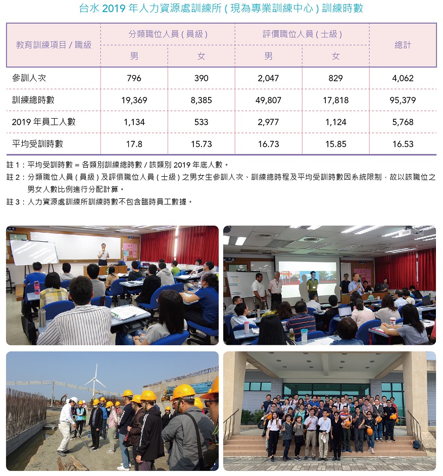台灣自來水公司2019年人力資源處訓練所訓練情況