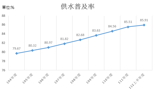 成長趨勢圖_供水普及率.png