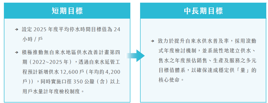 供水管理短中長期目標