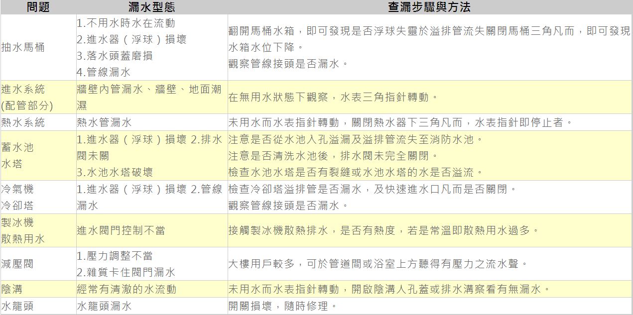 簡單檢查內線漏水方法(表格出處:第一區管理處)