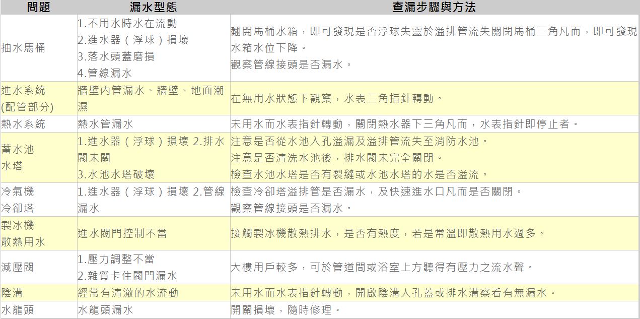 簡單檢查內線漏水方法（表格出處：第一區管理處）