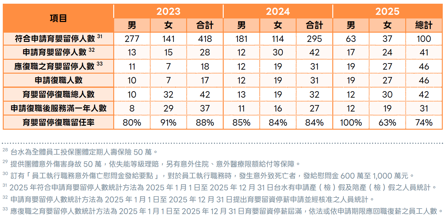 台水育嬰留停近三年統計.png