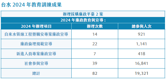 2024年廉政教育與宣導