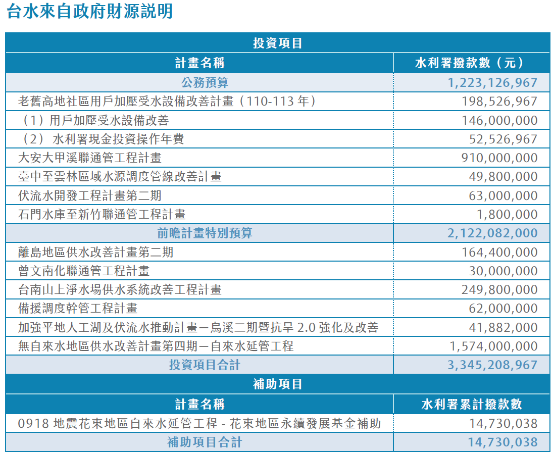 台水2024年來自政府財源說明表