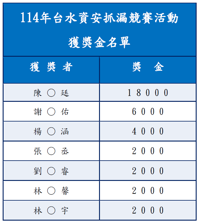 114年台水資安抓漏競賽活動 獲獎金名單.png