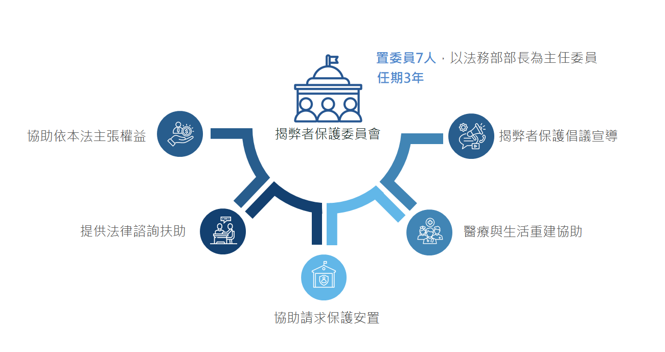 揭弊者保護委員會一頁式簡介.png