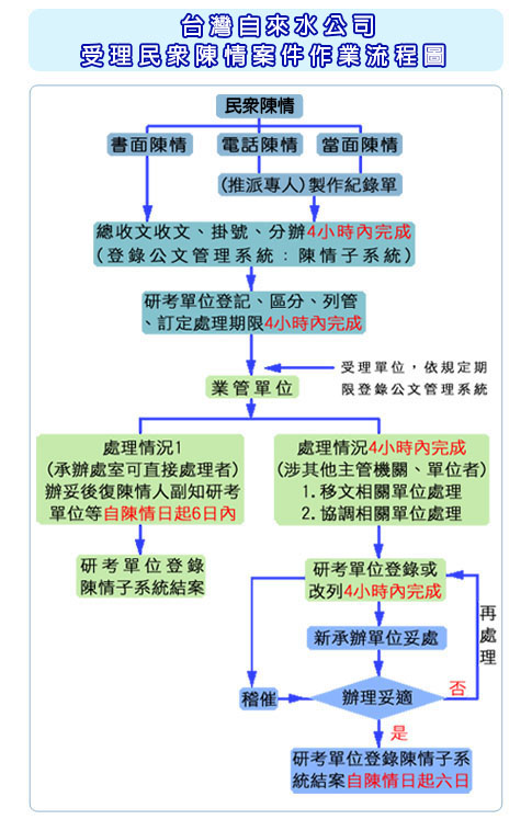 台灣自來水公司受理民眾陳情案件作業流程圖.jpg