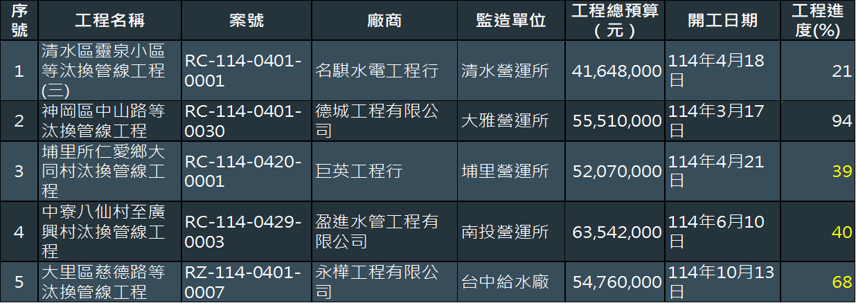本處汰換老舊管線工程5案工程進度（截至115年2月26日）