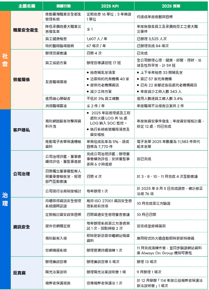 3_7 2025 年度永續發展執行計畫重點摘要表-2.jpg