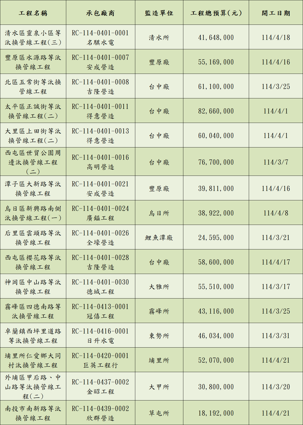 進行中之汰管工程案