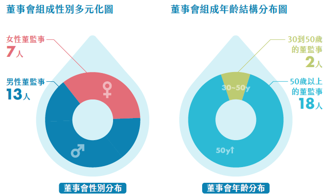 台水董事會性別與年齡分布