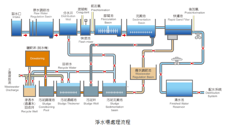 淨水場處理流程圖