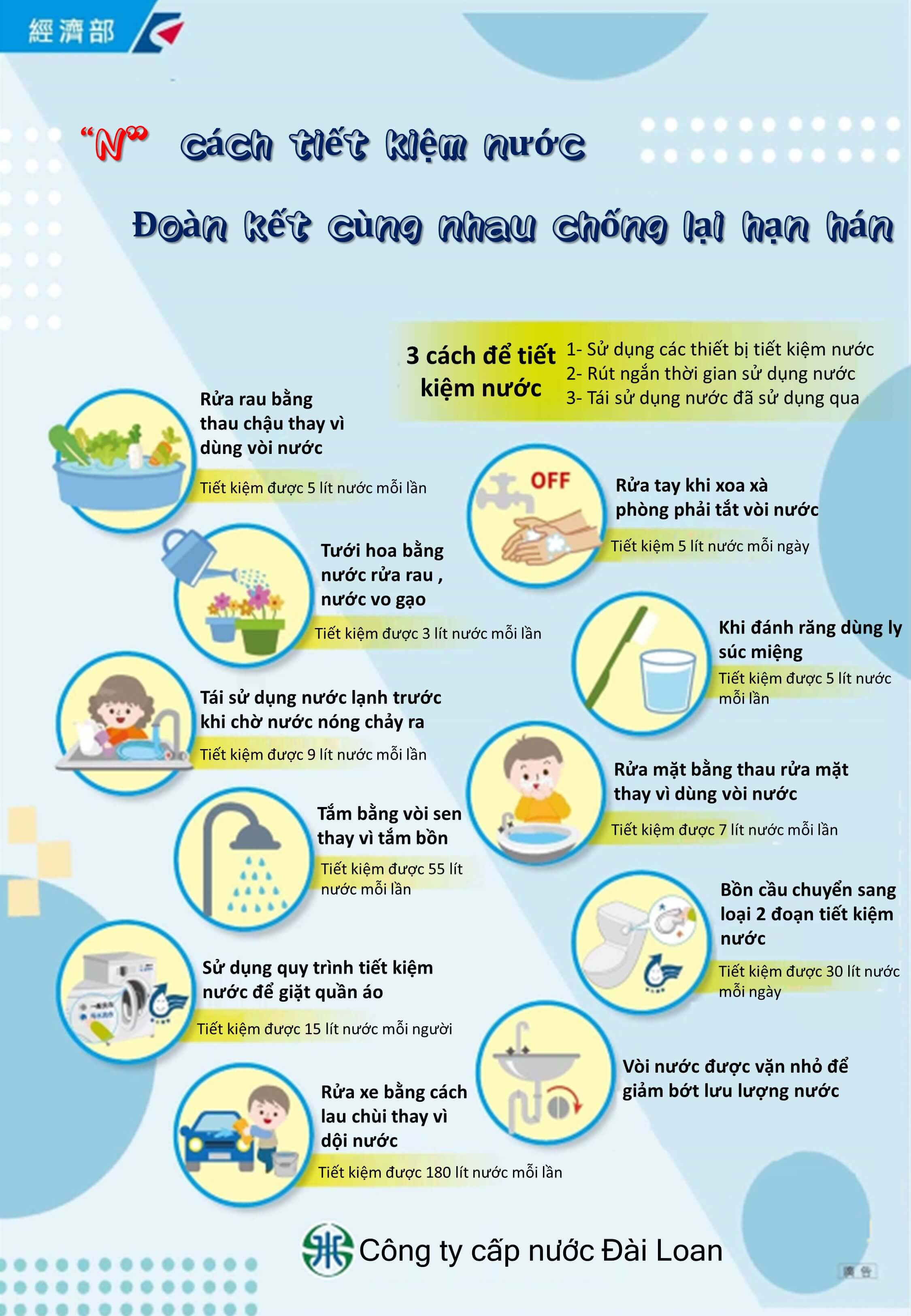 “N” cách tiết kiệm nước Đoàn kết cùng nhau chống lại hạn hán