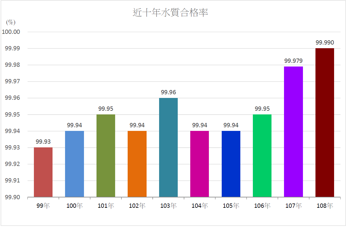 台灣自來水公司近十年水質合格率