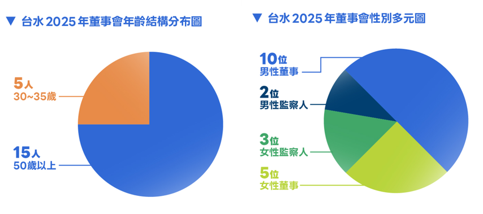 2_2台水2025年董事會年齡與性別組成比.png