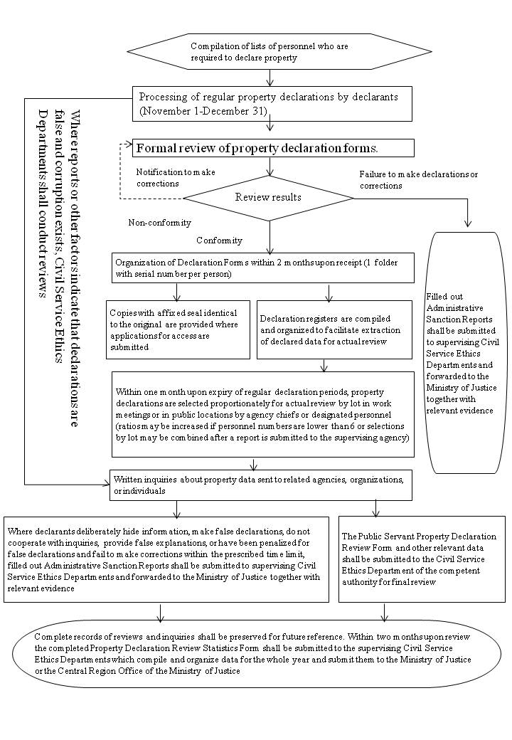 Flow Chart for Property Declaration by Public Servants