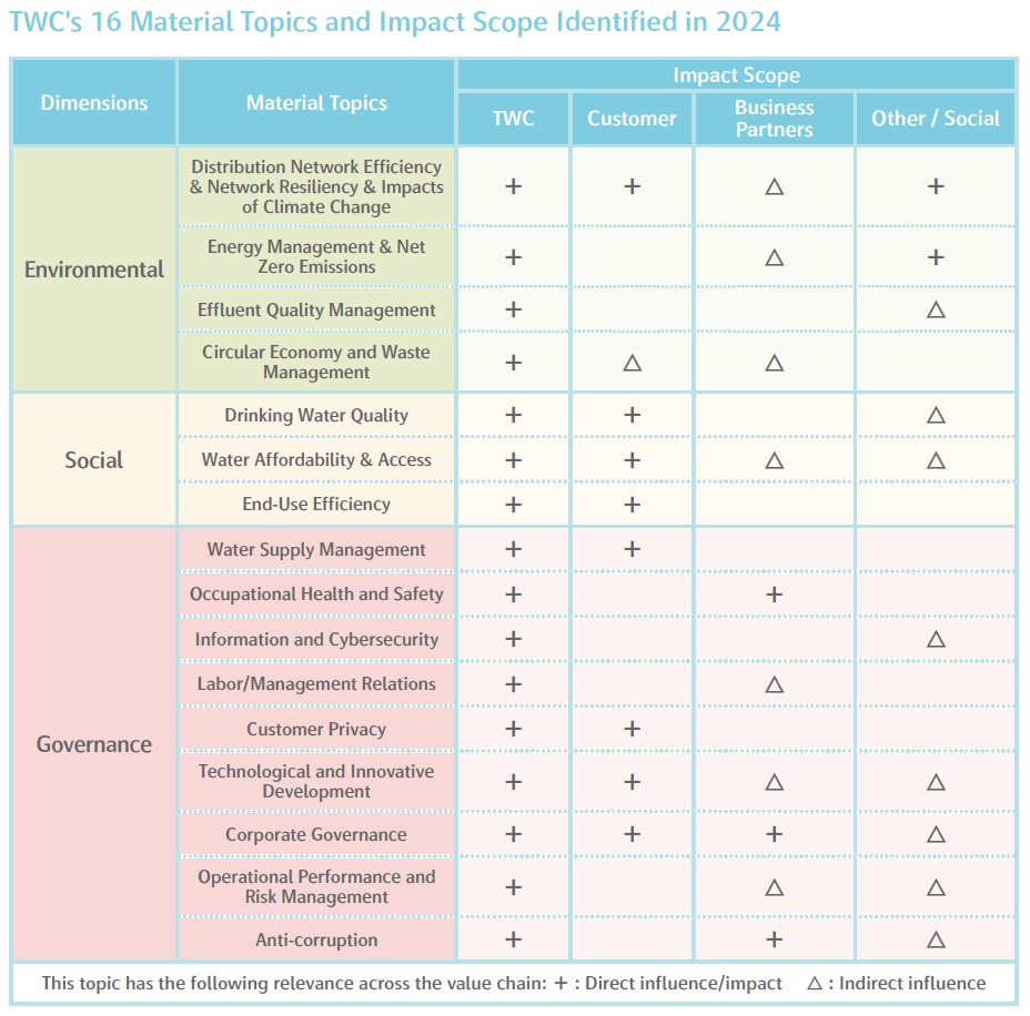 TWC 2025 Material Topics