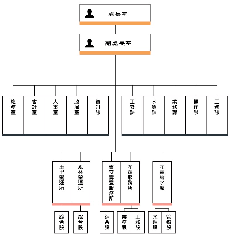 台灣自來水第9區管理處組織職掌表