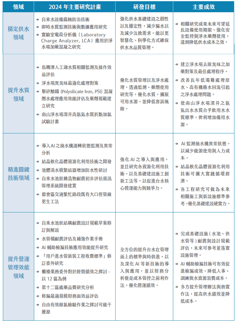 2024年創新與研發投入