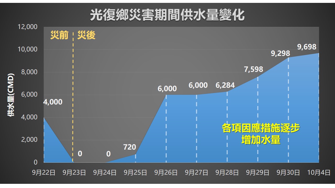 啟動各項應急改善 供水量較災前提升約2.5倍